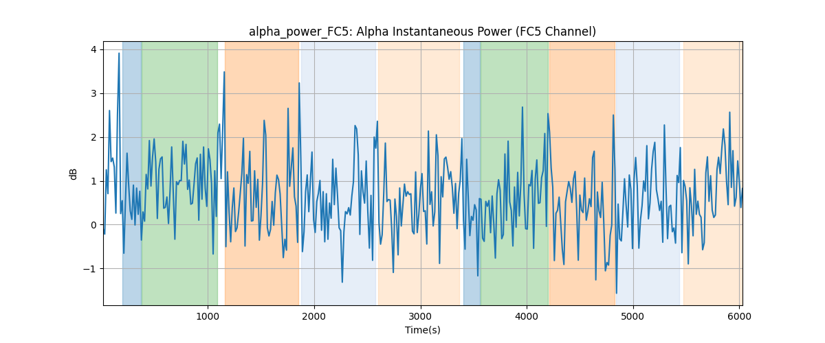 alpha_power_FC5: Alpha Instantaneous Power (FC5 Channel)