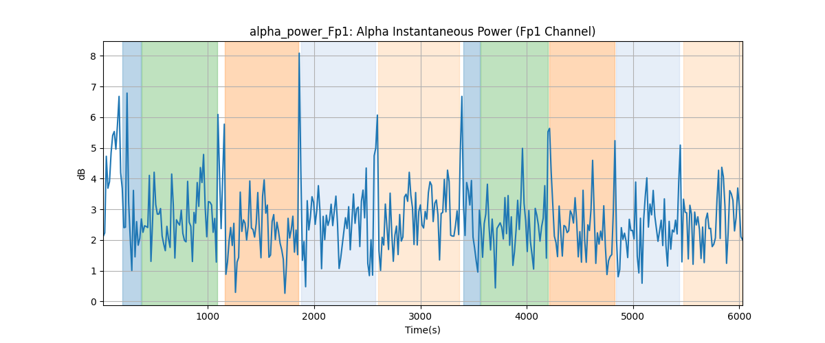 alpha_power_Fp1: Alpha Instantaneous Power (Fp1 Channel)