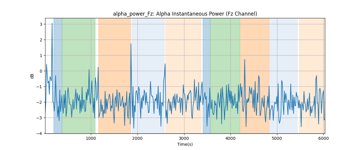 alpha_power_Fz: Alpha Instantaneous Power (Fz Channel)