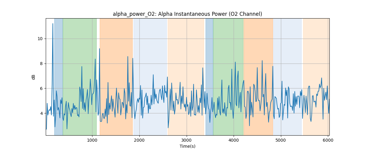 alpha_power_O2: Alpha Instantaneous Power (O2 Channel)