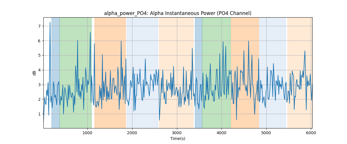 alpha_power_PO4: Alpha Instantaneous Power (PO4 Channel)