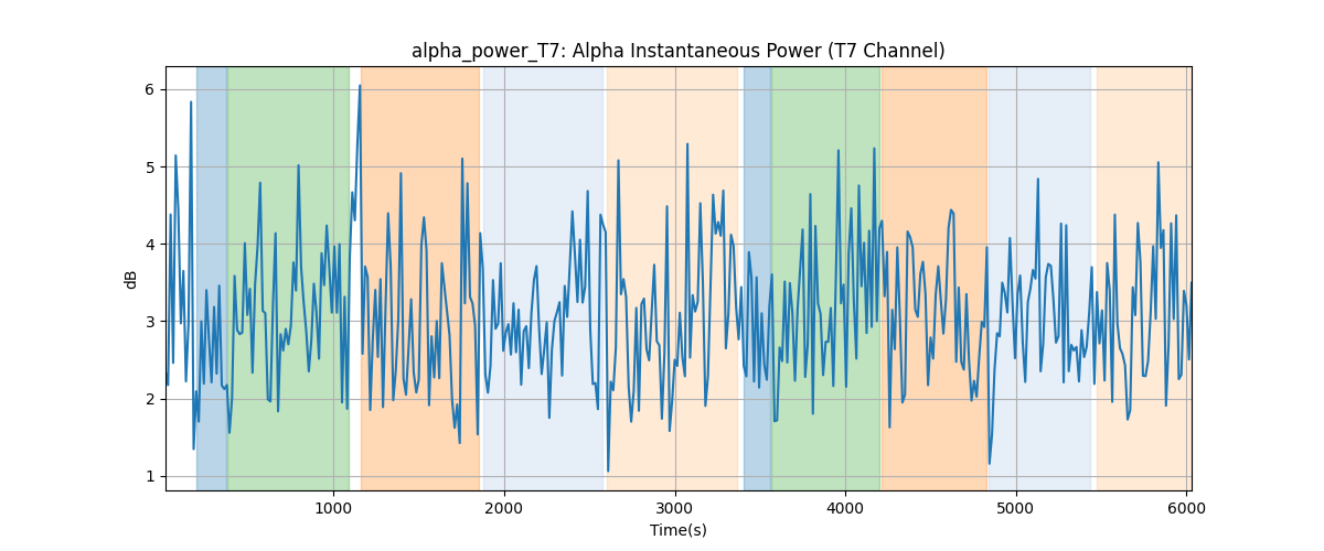 alpha_power_T7: Alpha Instantaneous Power (T7 Channel)