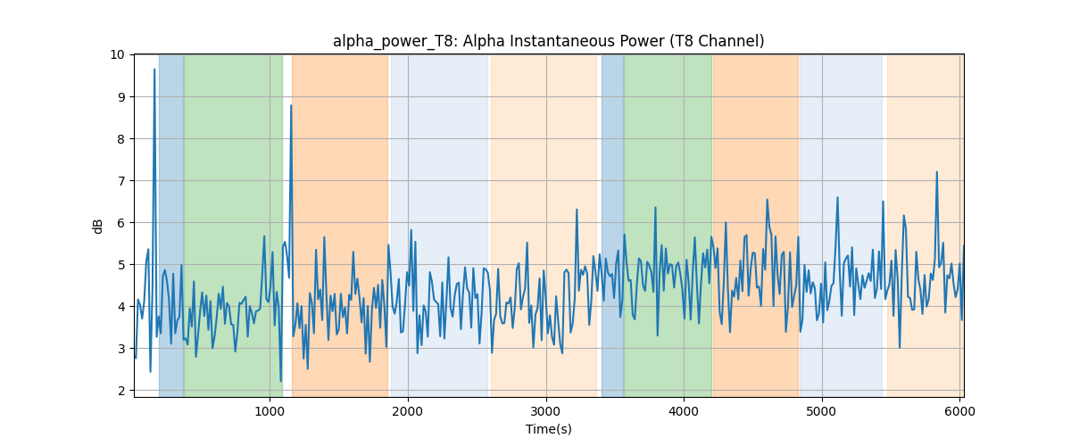 alpha_power_T8: Alpha Instantaneous Power (T8 Channel)