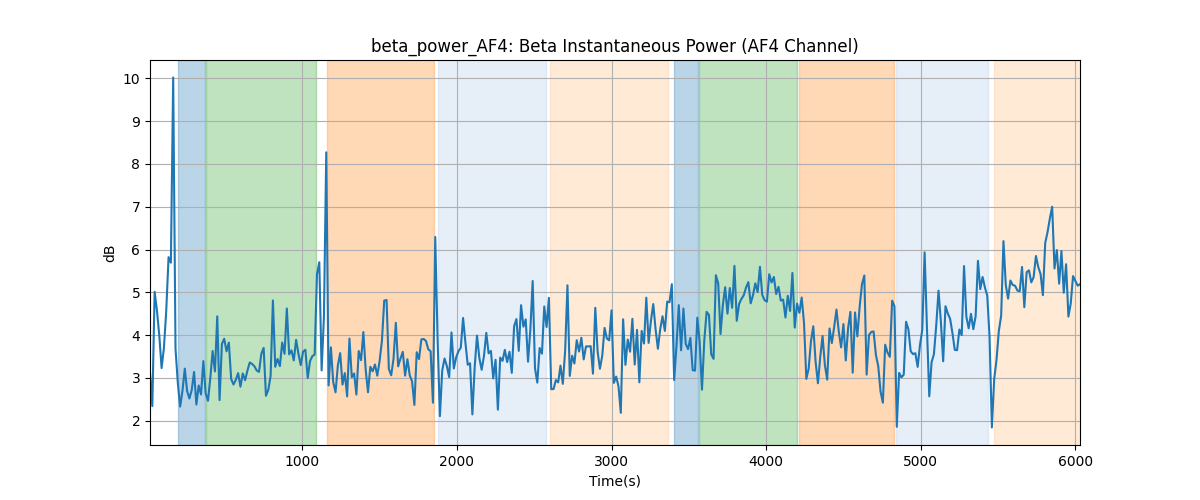 beta_power_AF4: Beta Instantaneous Power (AF4 Channel)