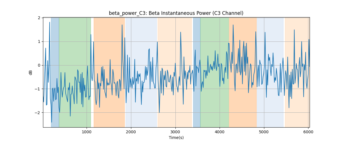 beta_power_C3: Beta Instantaneous Power (C3 Channel)