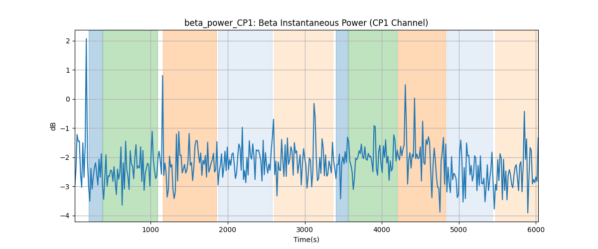 beta_power_CP1: Beta Instantaneous Power (CP1 Channel)