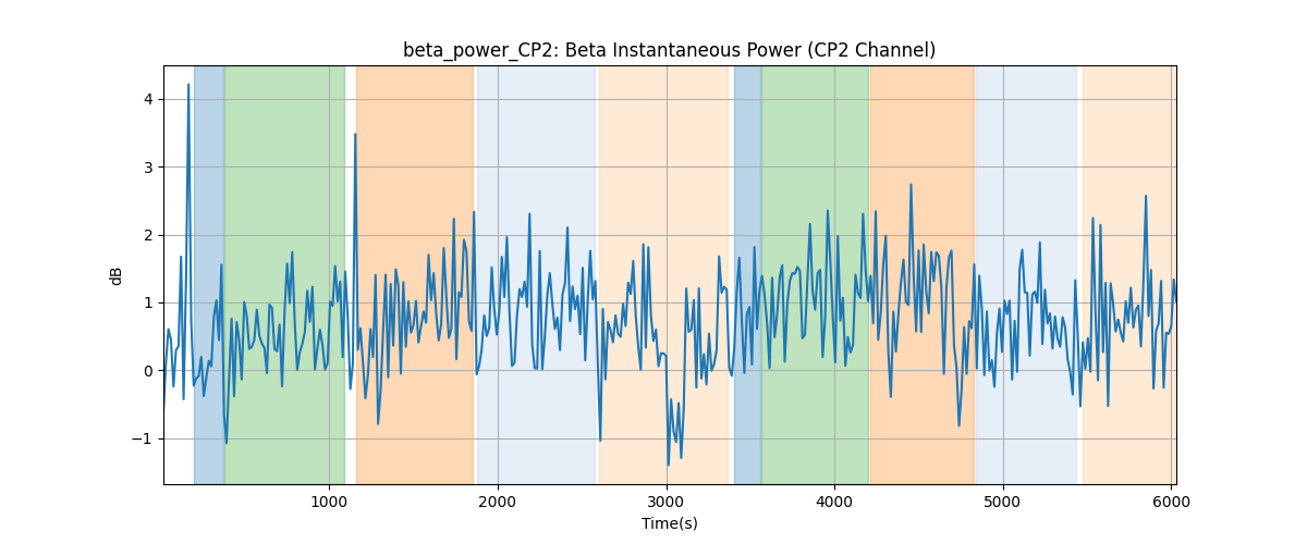 beta_power_CP2: Beta Instantaneous Power (CP2 Channel)