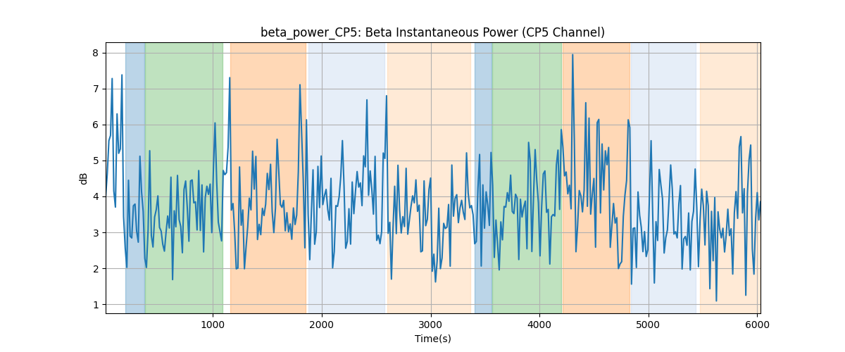 beta_power_CP5: Beta Instantaneous Power (CP5 Channel)