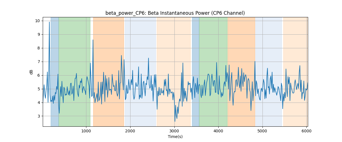 beta_power_CP6: Beta Instantaneous Power (CP6 Channel)