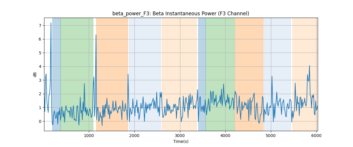 beta_power_F3: Beta Instantaneous Power (F3 Channel)