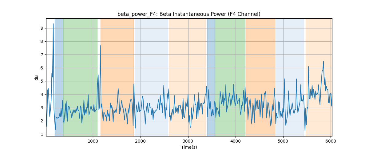 beta_power_F4: Beta Instantaneous Power (F4 Channel)