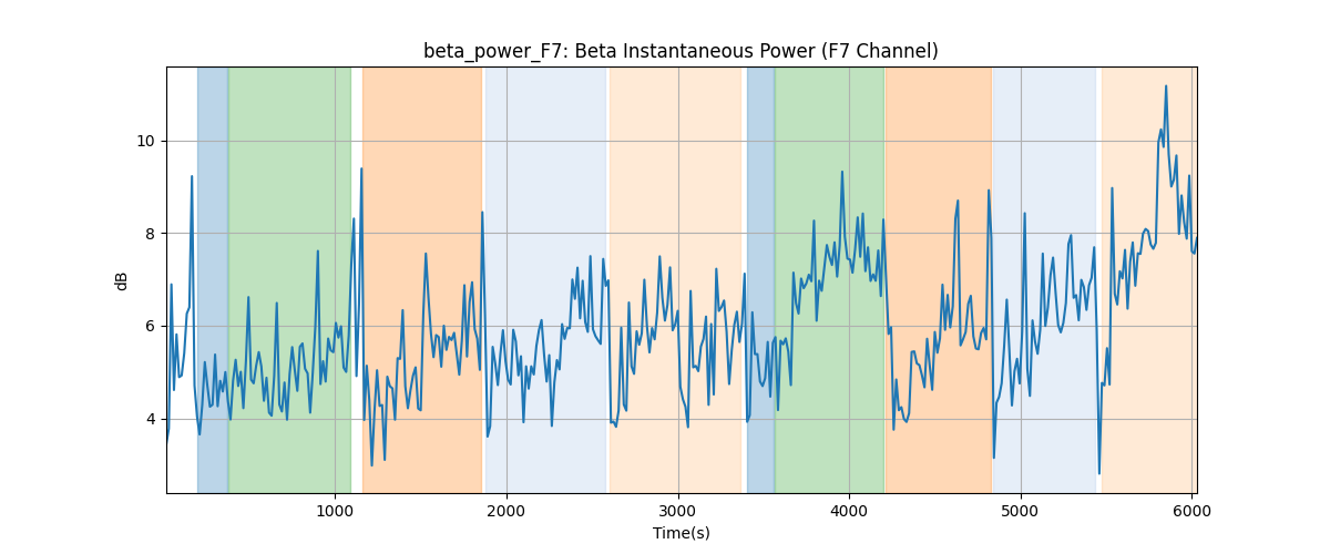 beta_power_F7: Beta Instantaneous Power (F7 Channel)