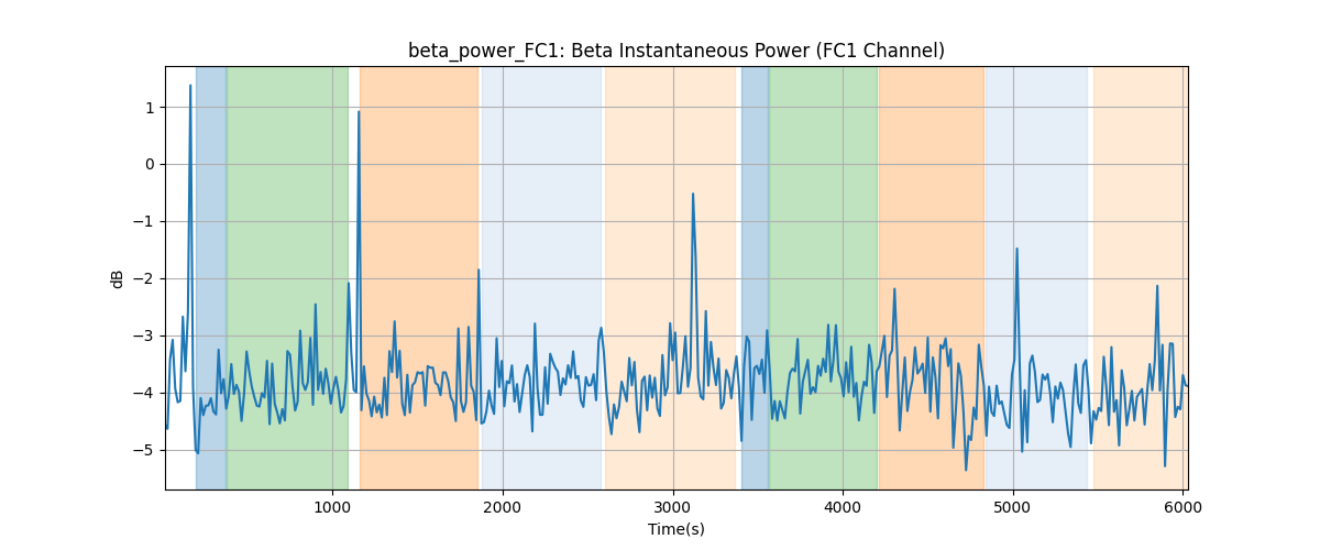 beta_power_FC1: Beta Instantaneous Power (FC1 Channel)