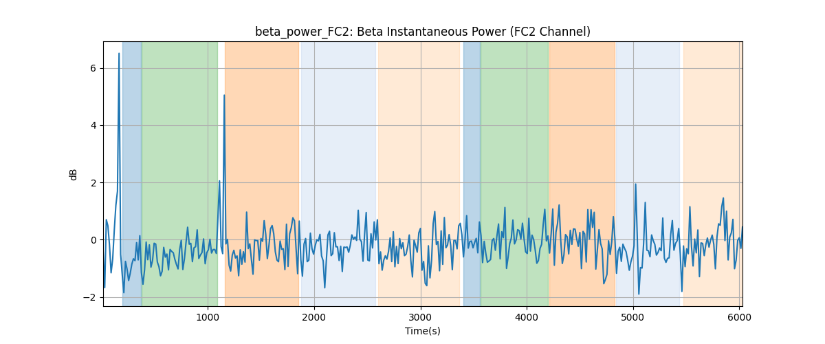 beta_power_FC2: Beta Instantaneous Power (FC2 Channel)