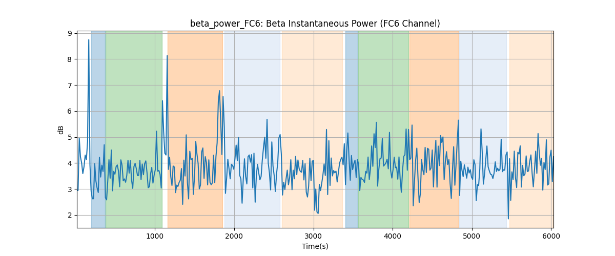 beta_power_FC6: Beta Instantaneous Power (FC6 Channel)