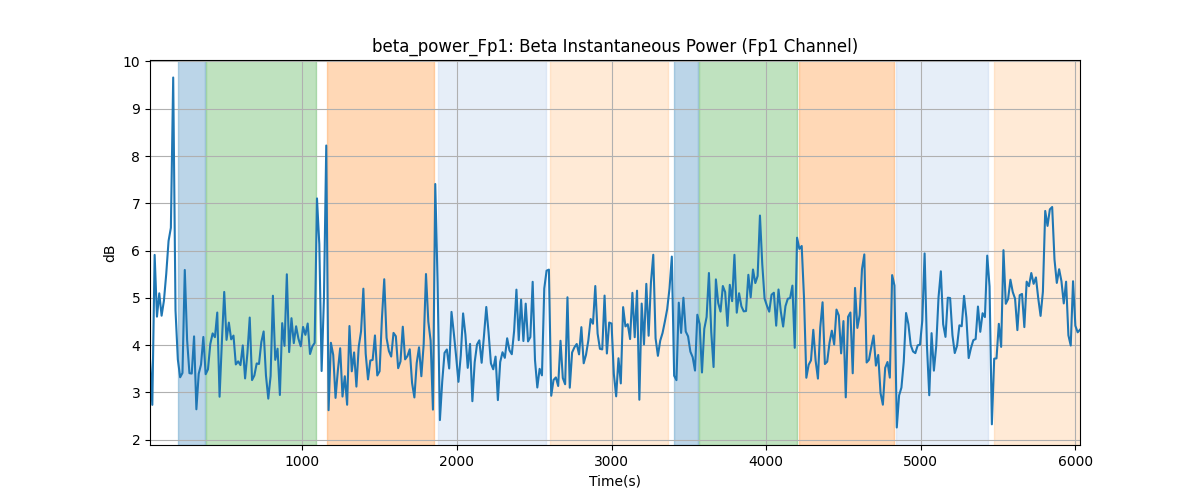 beta_power_Fp1: Beta Instantaneous Power (Fp1 Channel)