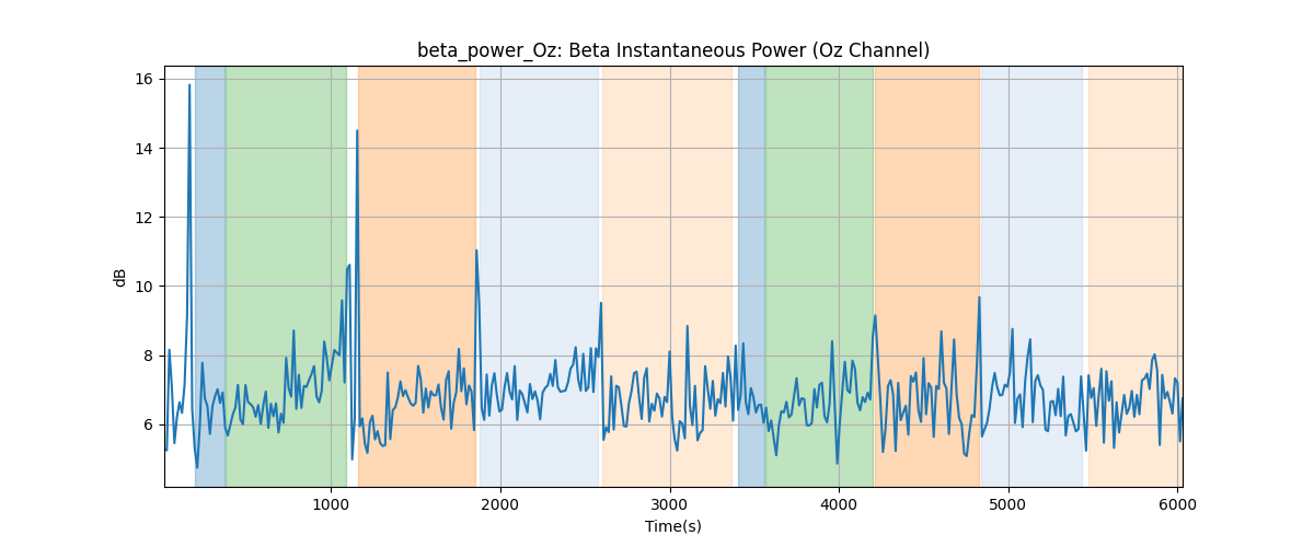 beta_power_Oz: Beta Instantaneous Power (Oz Channel)