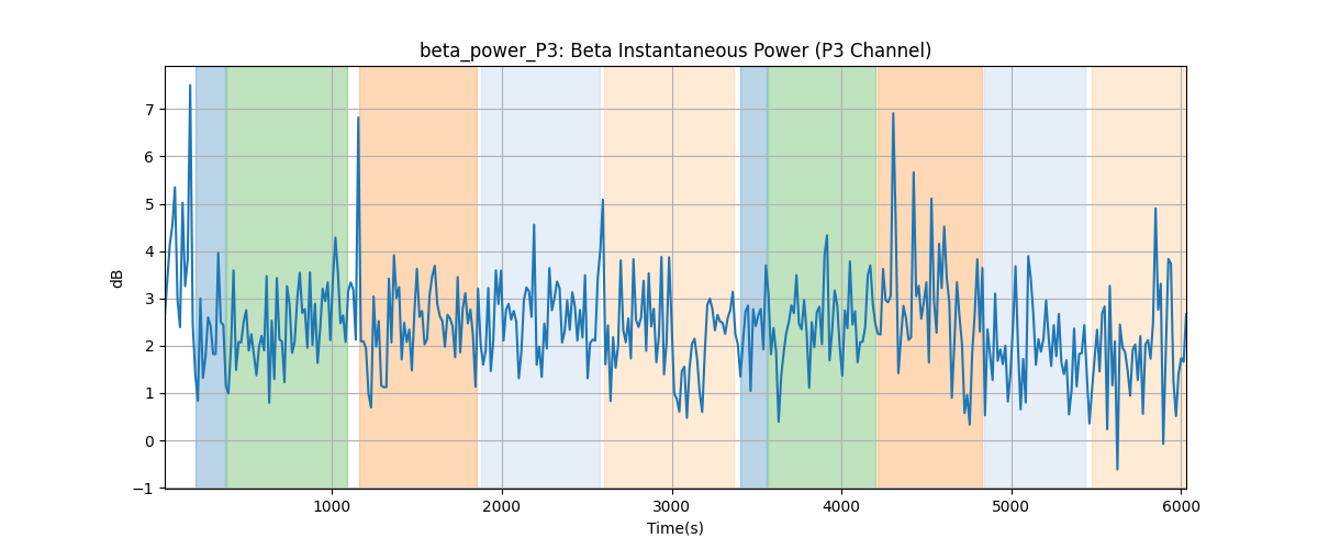 beta_power_P3: Beta Instantaneous Power (P3 Channel)