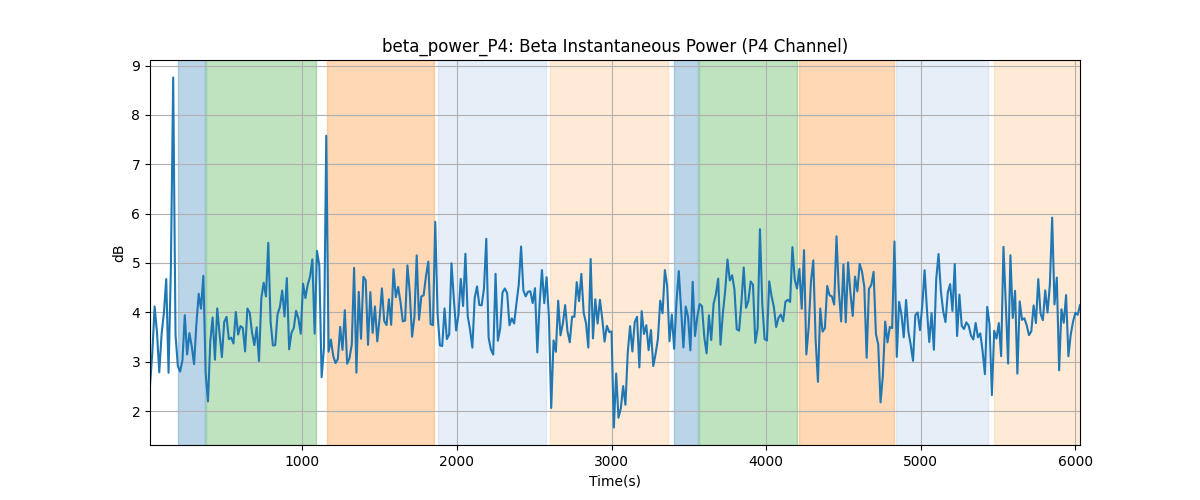 beta_power_P4: Beta Instantaneous Power (P4 Channel)