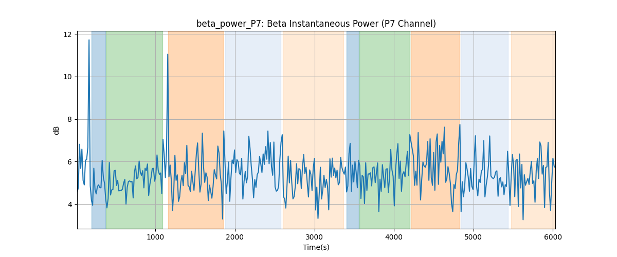 beta_power_P7: Beta Instantaneous Power (P7 Channel)