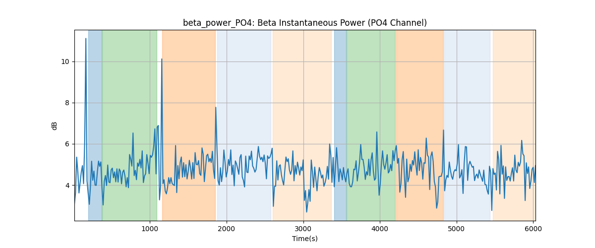 beta_power_PO4: Beta Instantaneous Power (PO4 Channel)