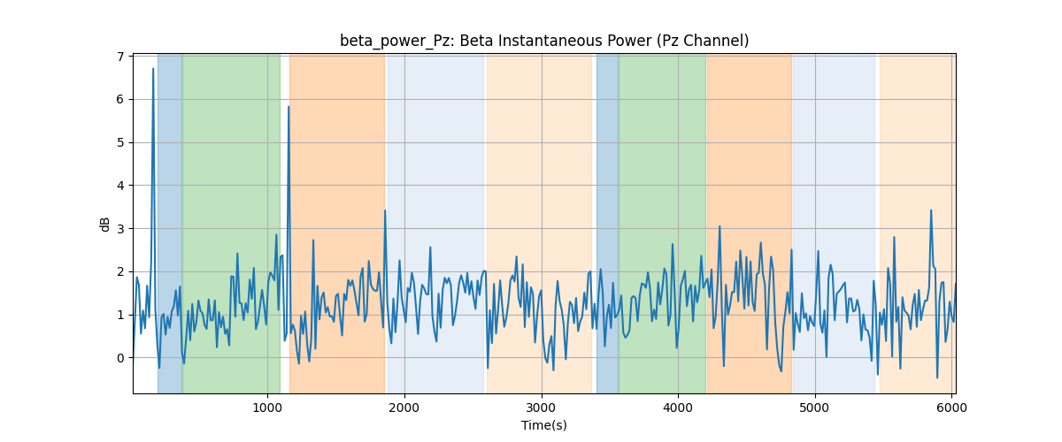 beta_power_Pz: Beta Instantaneous Power (Pz Channel)