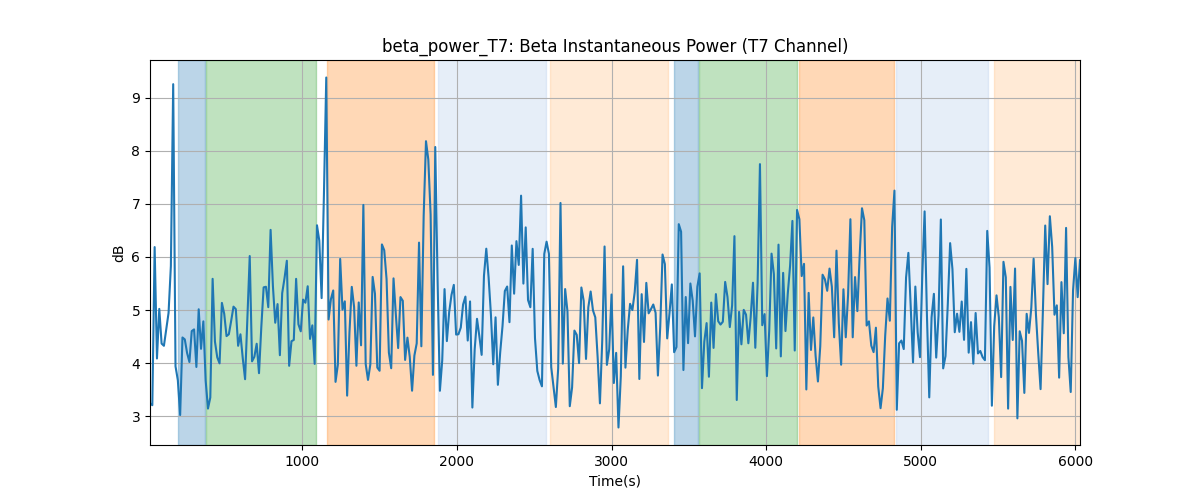 beta_power_T7: Beta Instantaneous Power (T7 Channel)