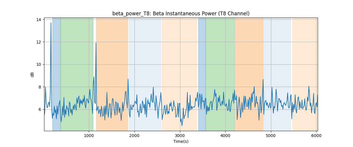 beta_power_T8: Beta Instantaneous Power (T8 Channel)