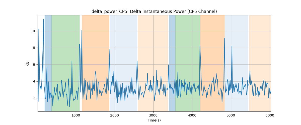 delta_power_CP5: Delta Instantaneous Power (CP5 Channel)