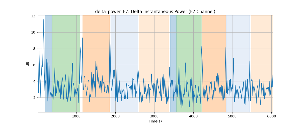 delta_power_F7: Delta Instantaneous Power (F7 Channel)