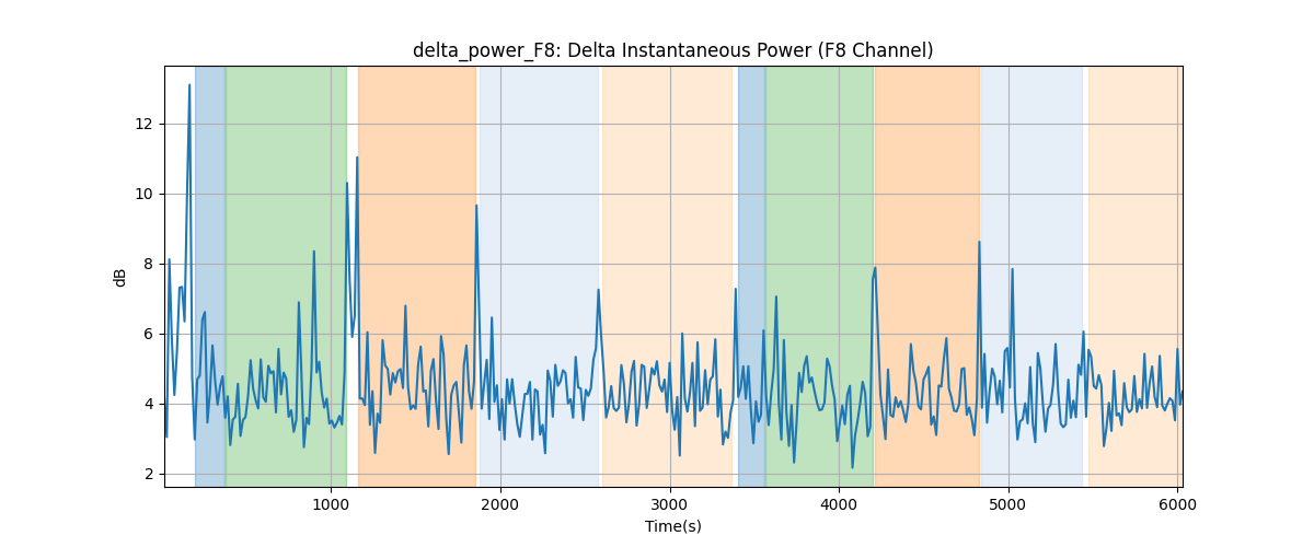 delta_power_F8: Delta Instantaneous Power (F8 Channel)