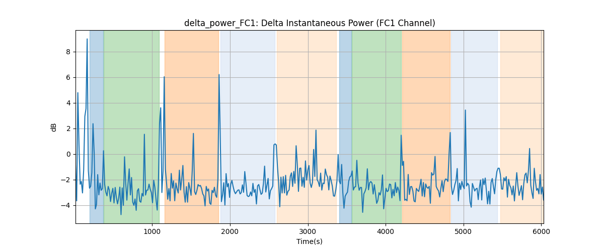 delta_power_FC1: Delta Instantaneous Power (FC1 Channel)