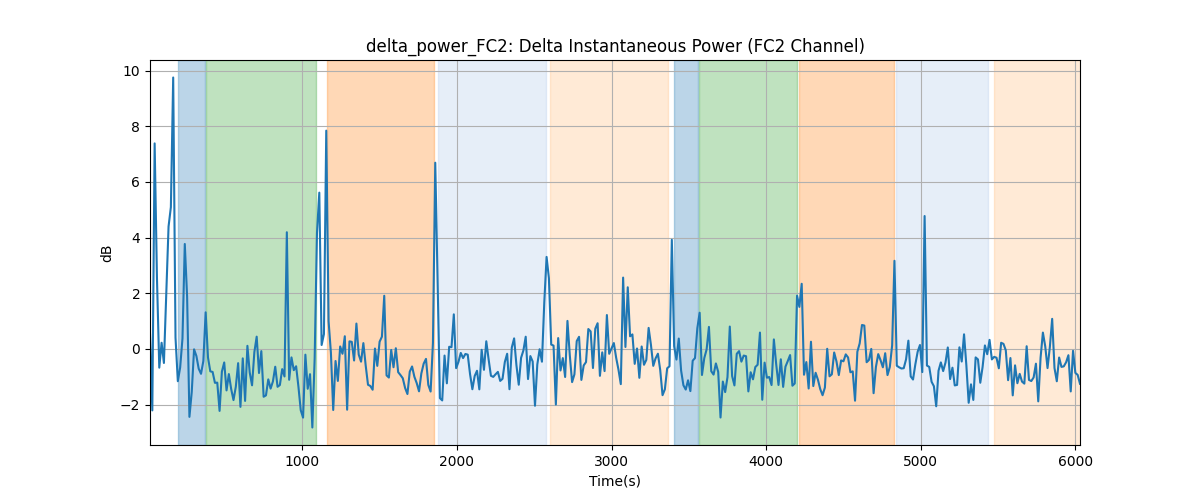 delta_power_FC2: Delta Instantaneous Power (FC2 Channel)