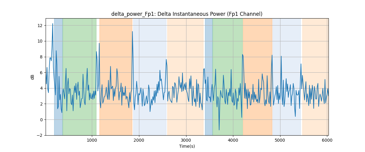 delta_power_Fp1: Delta Instantaneous Power (Fp1 Channel)