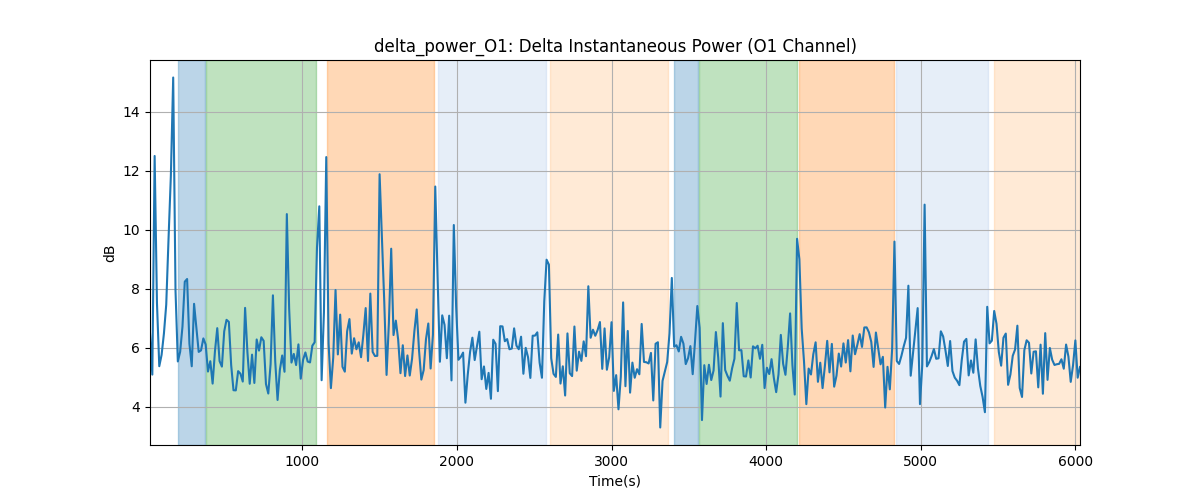 delta_power_O1: Delta Instantaneous Power (O1 Channel)