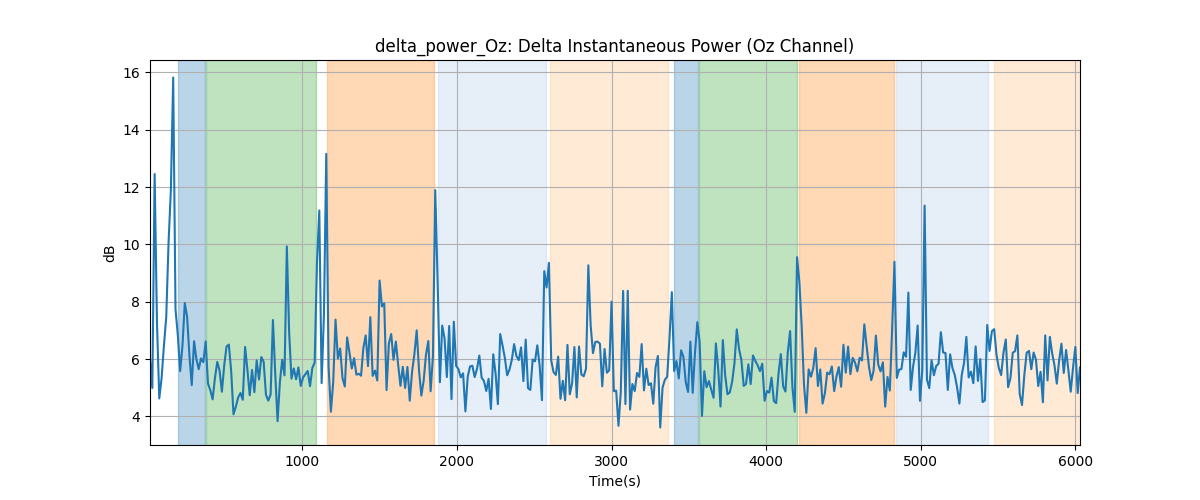 delta_power_Oz: Delta Instantaneous Power (Oz Channel)