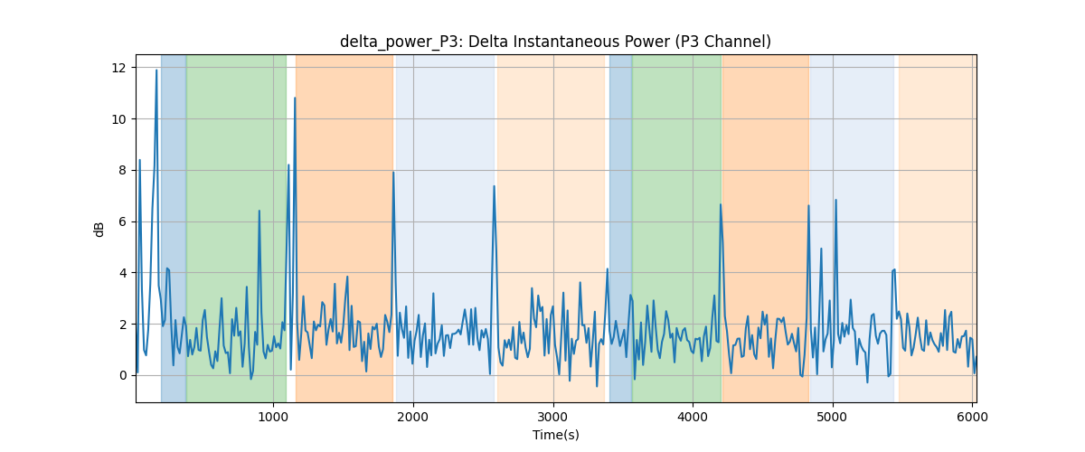 delta_power_P3: Delta Instantaneous Power (P3 Channel)