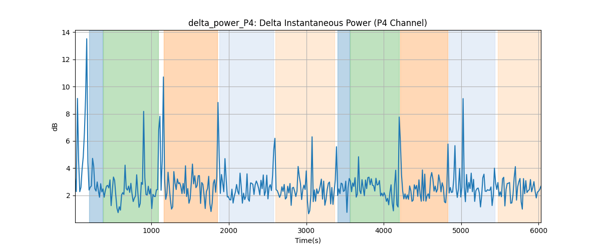 delta_power_P4: Delta Instantaneous Power (P4 Channel)