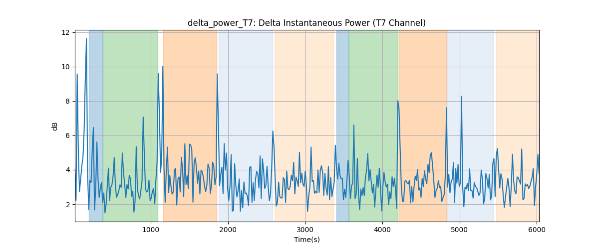 delta_power_T7: Delta Instantaneous Power (T7 Channel)