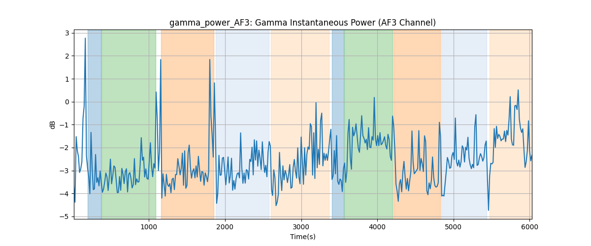 gamma_power_AF3: Gamma Instantaneous Power (AF3 Channel)