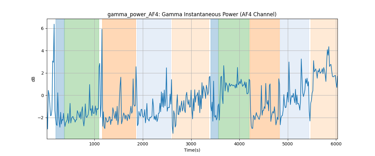 gamma_power_AF4: Gamma Instantaneous Power (AF4 Channel)