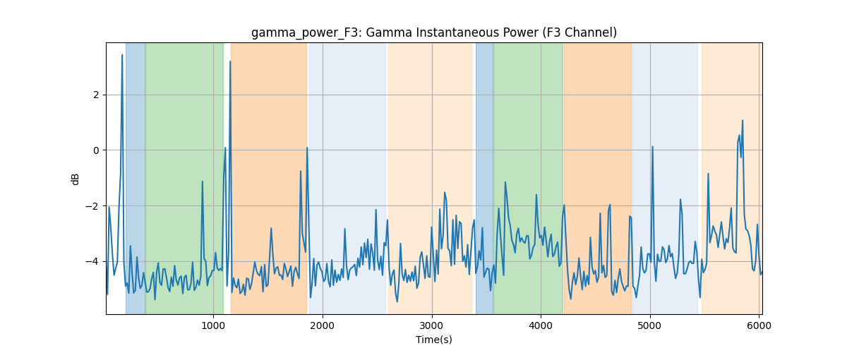 gamma_power_F3: Gamma Instantaneous Power (F3 Channel)