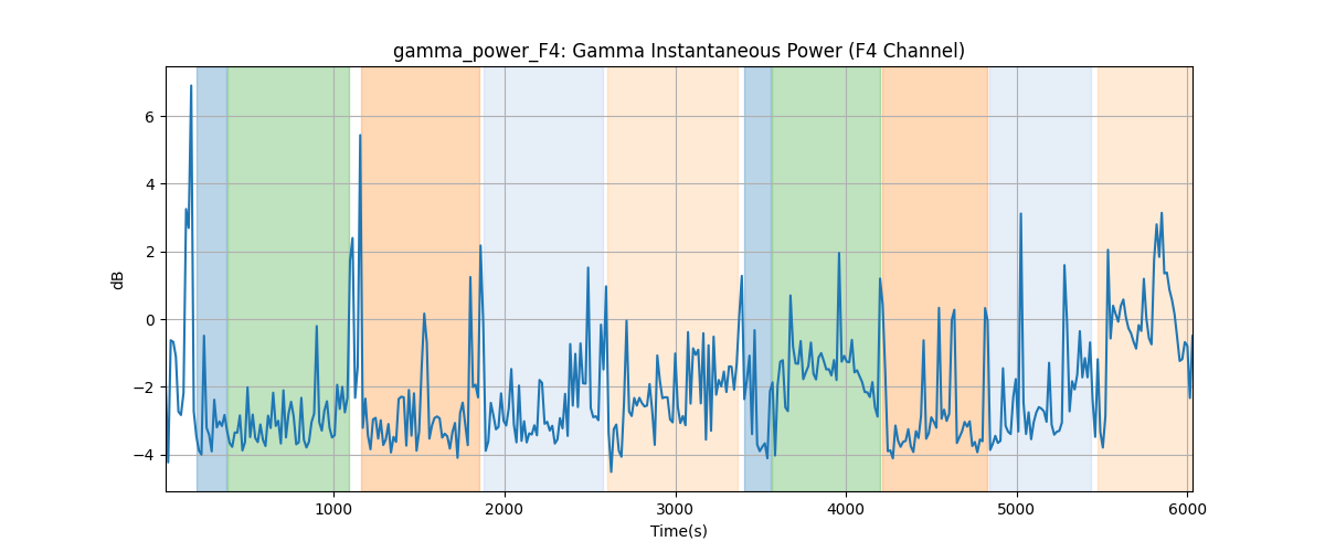 gamma_power_F4: Gamma Instantaneous Power (F4 Channel)