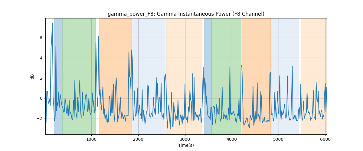 gamma_power_F8: Gamma Instantaneous Power (F8 Channel)