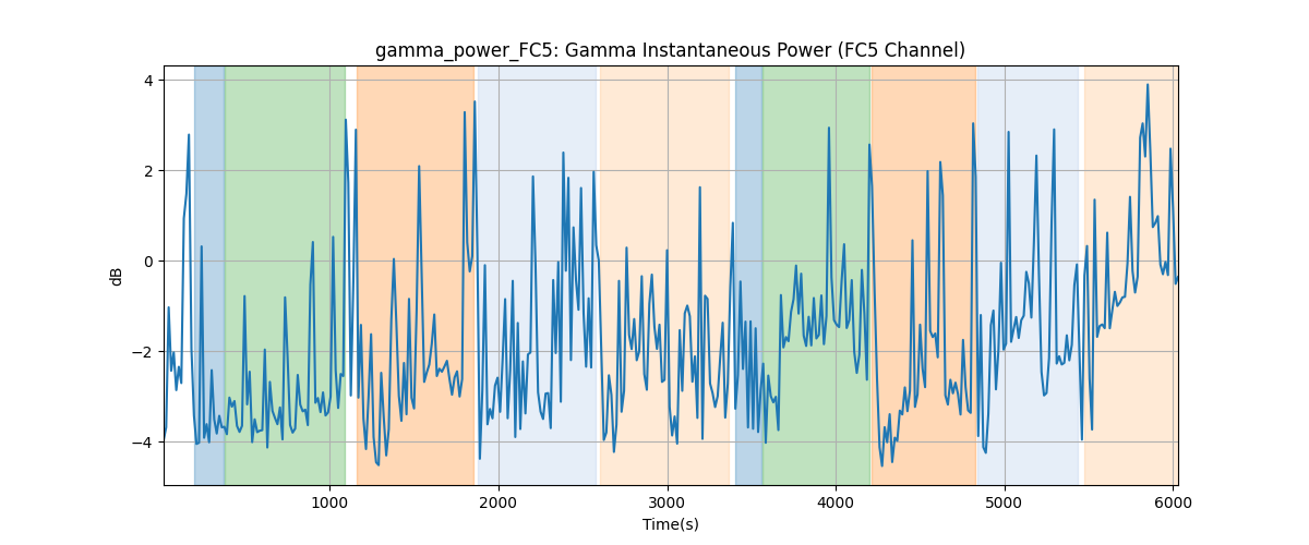 gamma_power_FC5: Gamma Instantaneous Power (FC5 Channel)