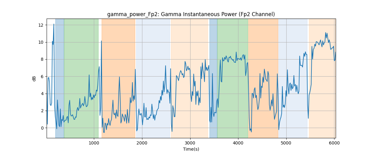 gamma_power_Fp2: Gamma Instantaneous Power (Fp2 Channel)