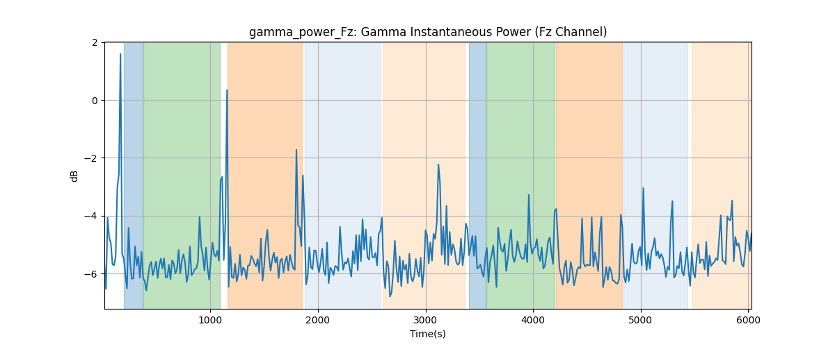 gamma_power_Fz: Gamma Instantaneous Power (Fz Channel)