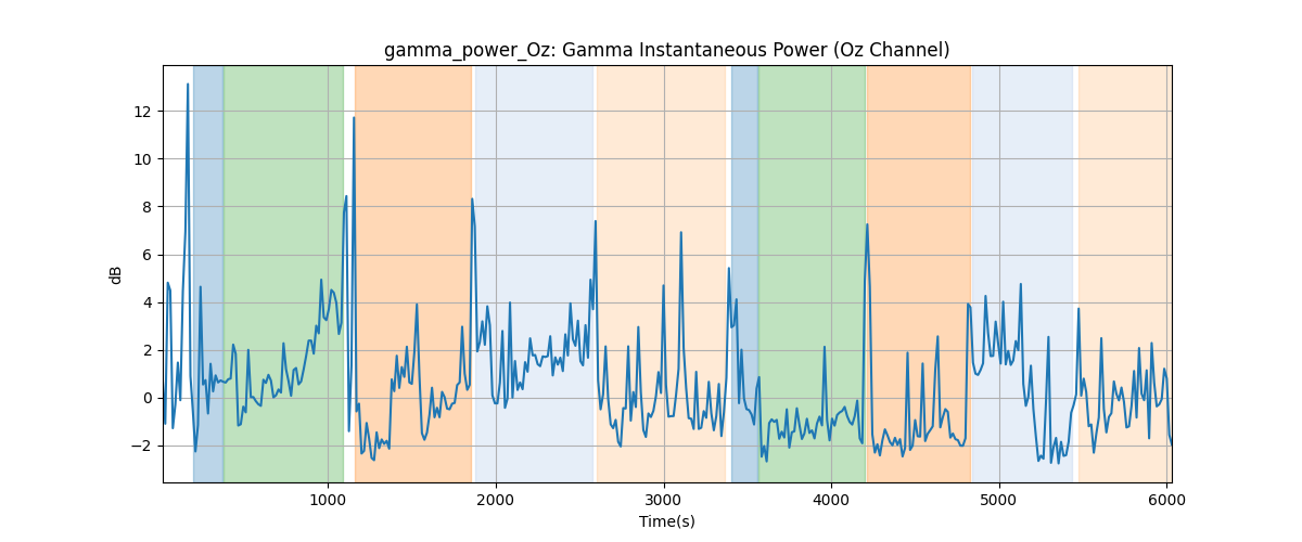 gamma_power_Oz: Gamma Instantaneous Power (Oz Channel)