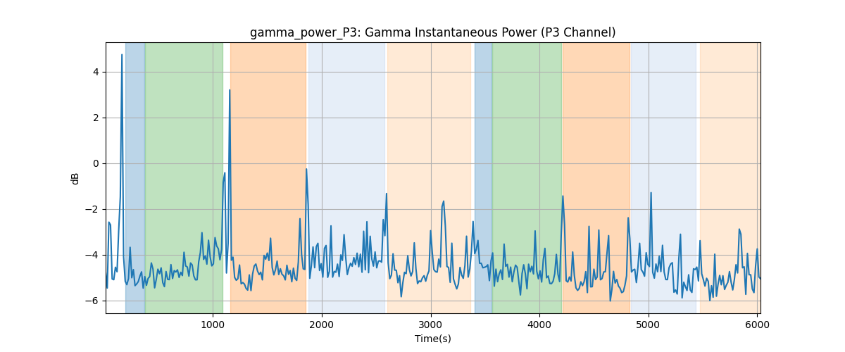 gamma_power_P3: Gamma Instantaneous Power (P3 Channel)