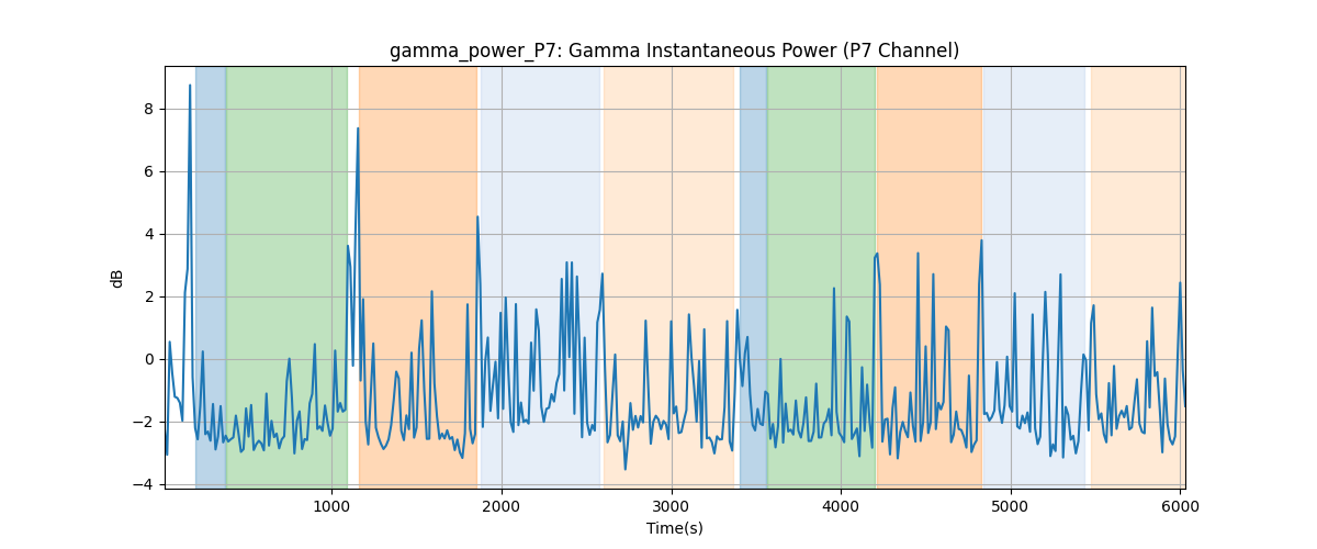 gamma_power_P7: Gamma Instantaneous Power (P7 Channel)